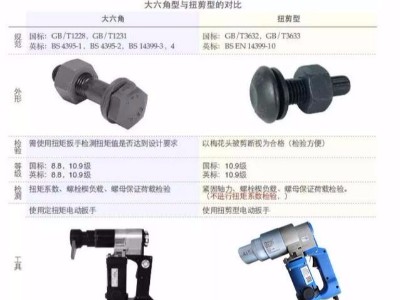 扭剪螺栓與大六角螺栓有什么區(qū)別？